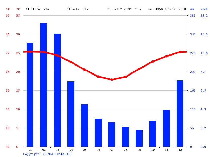 Tully climate Average Temperature, weather by month, Tully weather averages