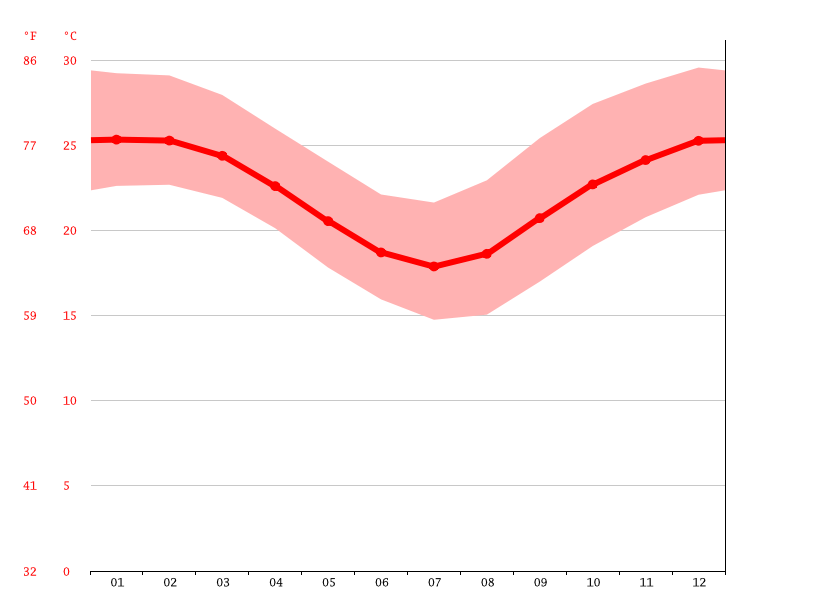 Tully climate Average Temperature, weather by month, Tully weather averages