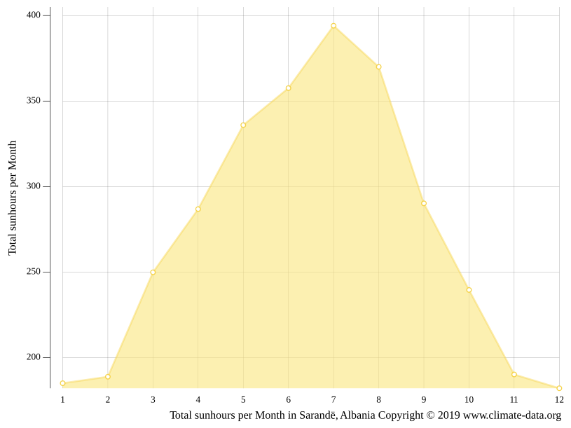 Sarandë climate Average Temperature by month, Sarandë water temperature