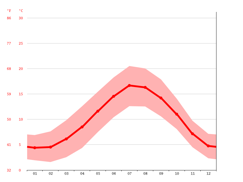 Thorne climate Weather Thorne & temperature by month