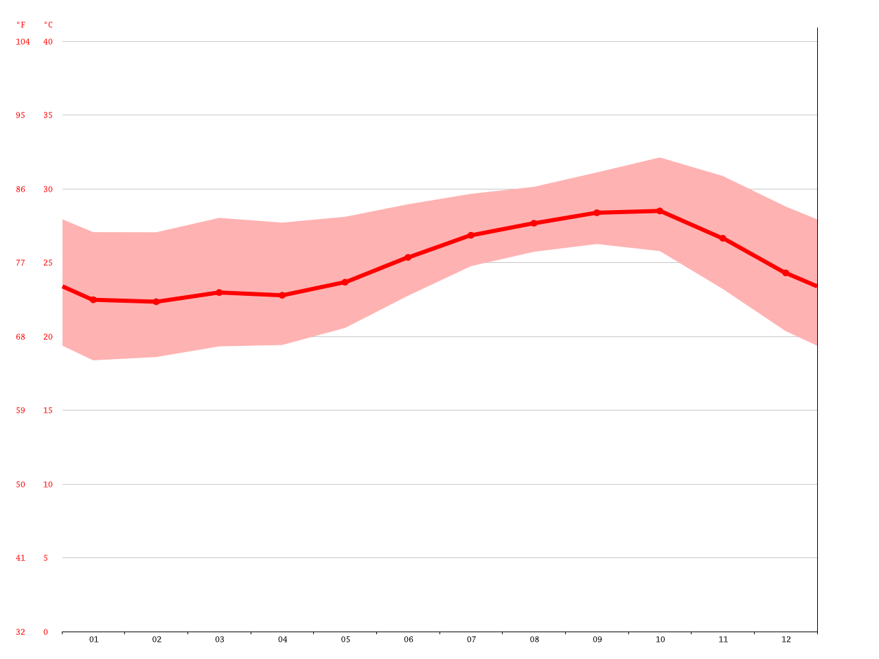 SaintLouis climate Average Temperature, weather by month, SaintLouis