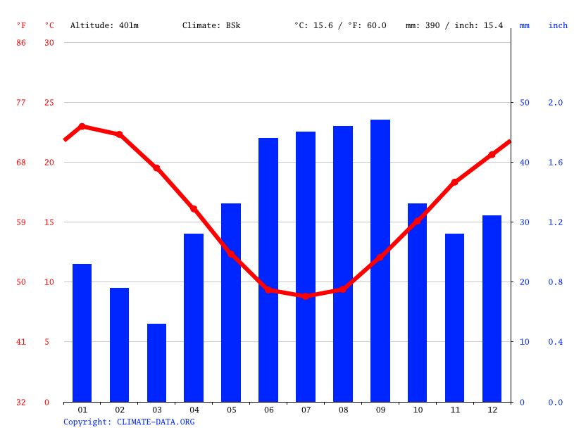 Clare climate Weather Clare & temperature by month