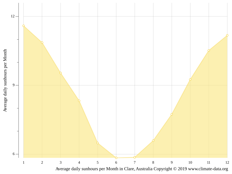 Clare climate Weather Clare & temperature by month