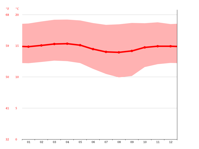 Clima Provincia de Bolívar Climograma, Temperatura y Tabla climática