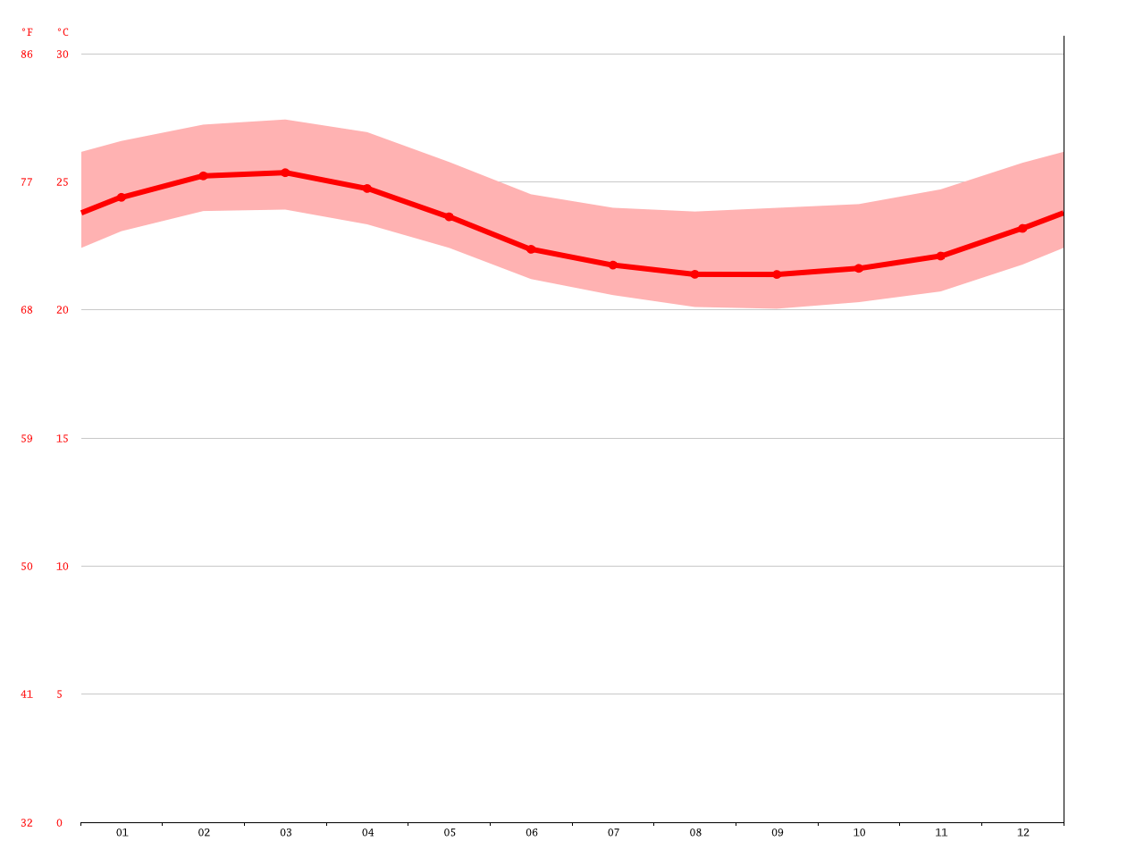 Salinas climate Average Temperature, weather by month, Salinas water