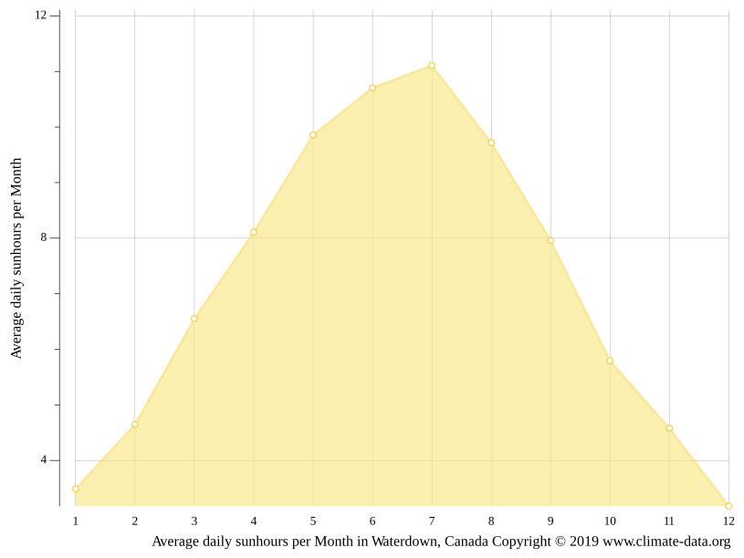 Waterdown climate Weather Waterdown & temperature by month
