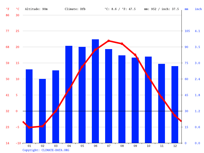 Dundas climate Weather Dundas & temperature by month