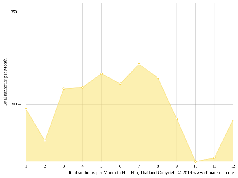 Hua Hin climate Average Temperature by month, Hua Hin water temperature