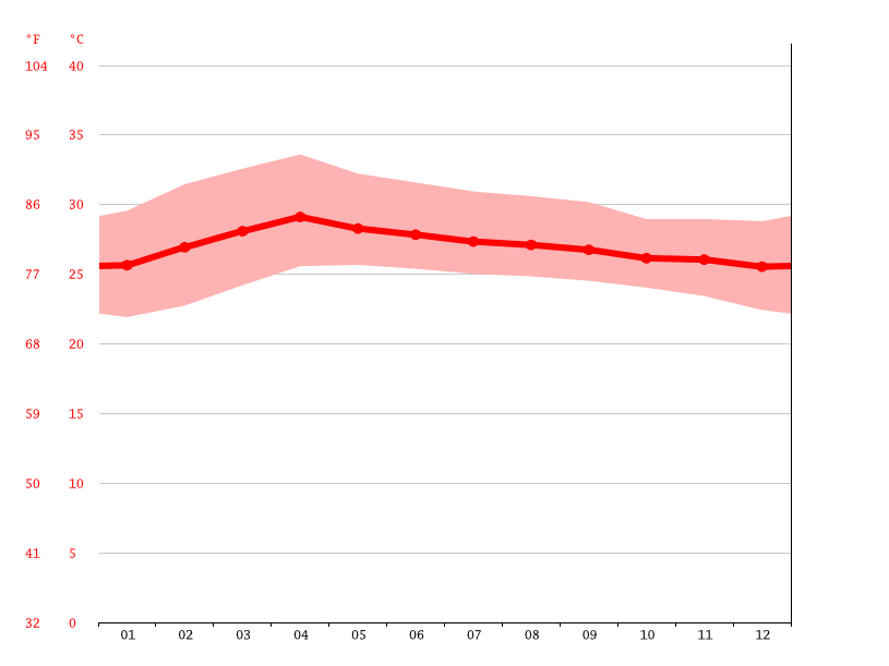 Hua Hin climate Average Temperature by month, Hua Hin water temperature