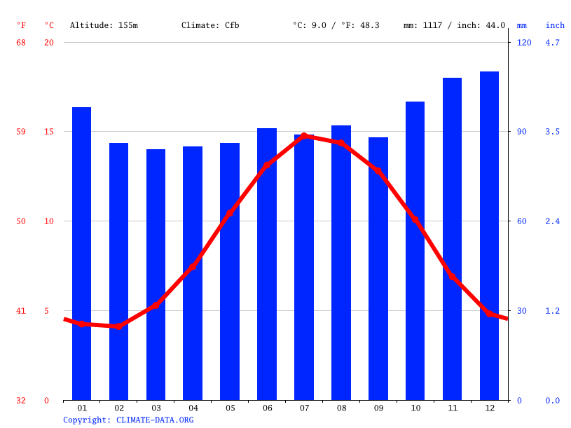 Bethesda climate Weather Bethesda & temperature by month