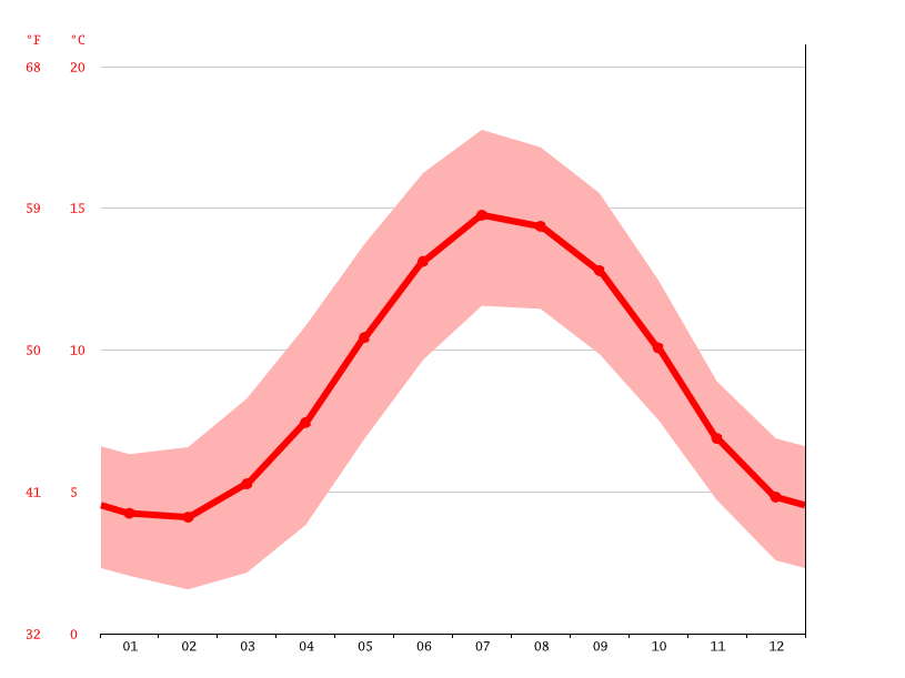 Bethesda climate Weather Bethesda & temperature by month