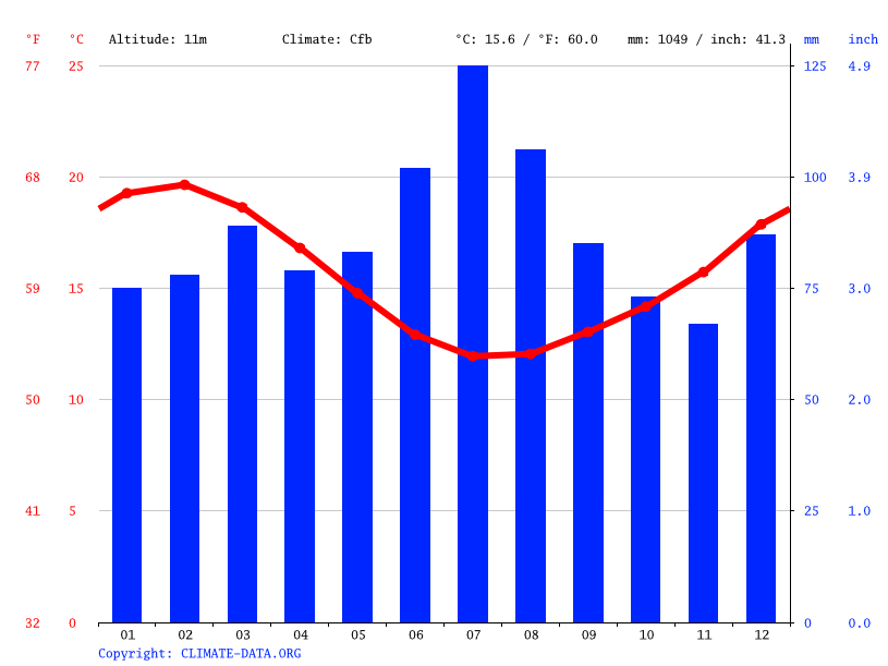 Russell climate Average Temperature by month, Russell water temperature