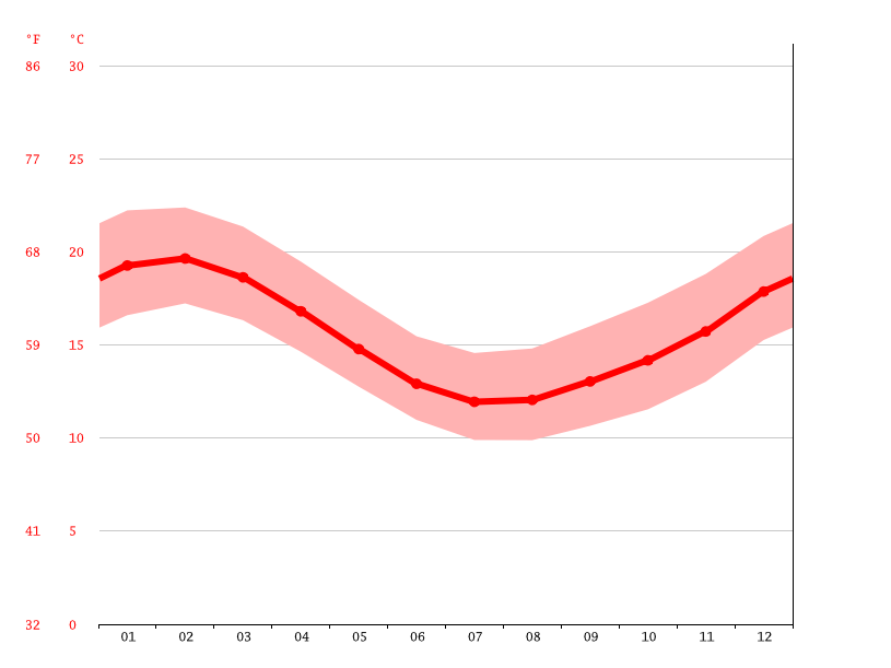 Russell climate Average Temperature by month, Russell water temperature