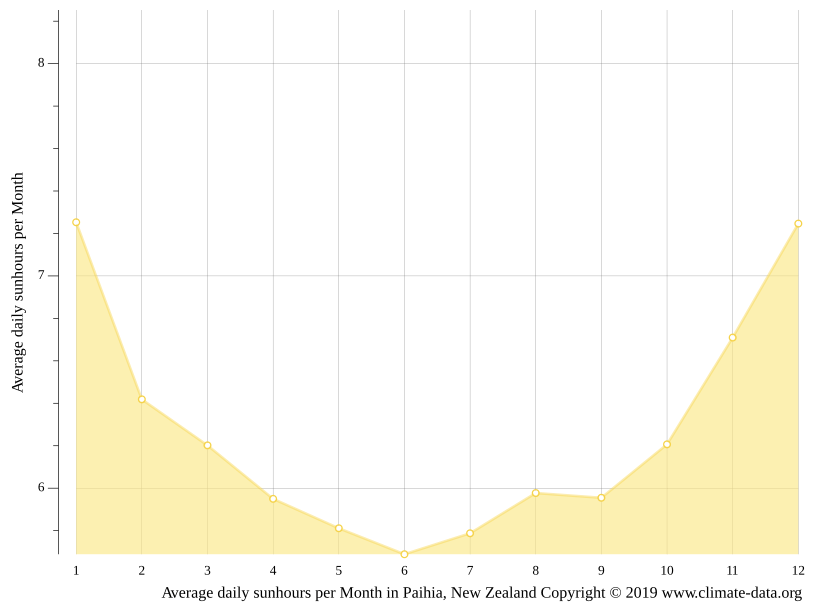 Paihia climate Average Temperature by month, Paihia water temperature