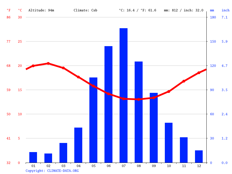 Margaret River climate Weather Margaret River & temperature by month