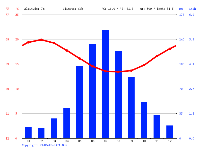 Augusta climate Average Temperature by month, Augusta water temperature