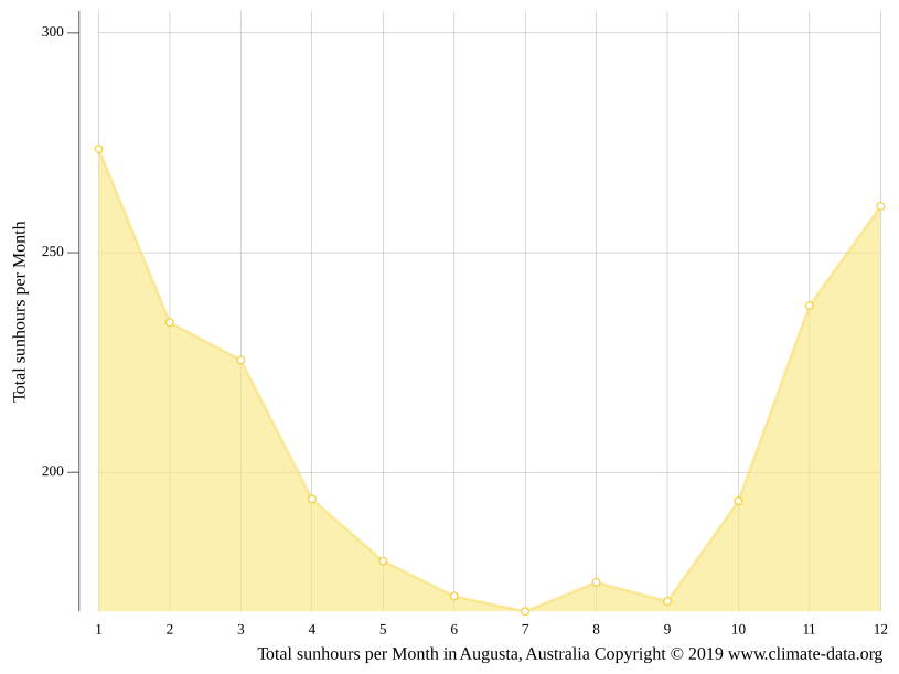 Augusta climate Average Temperature by month, Augusta water temperature