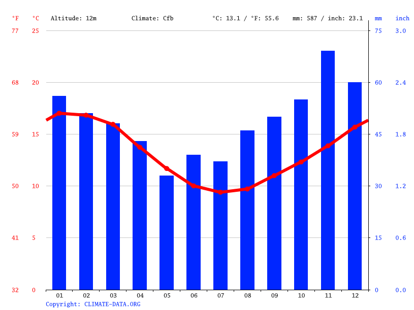 Swansea climate Average Temperature by month, Swansea water temperature