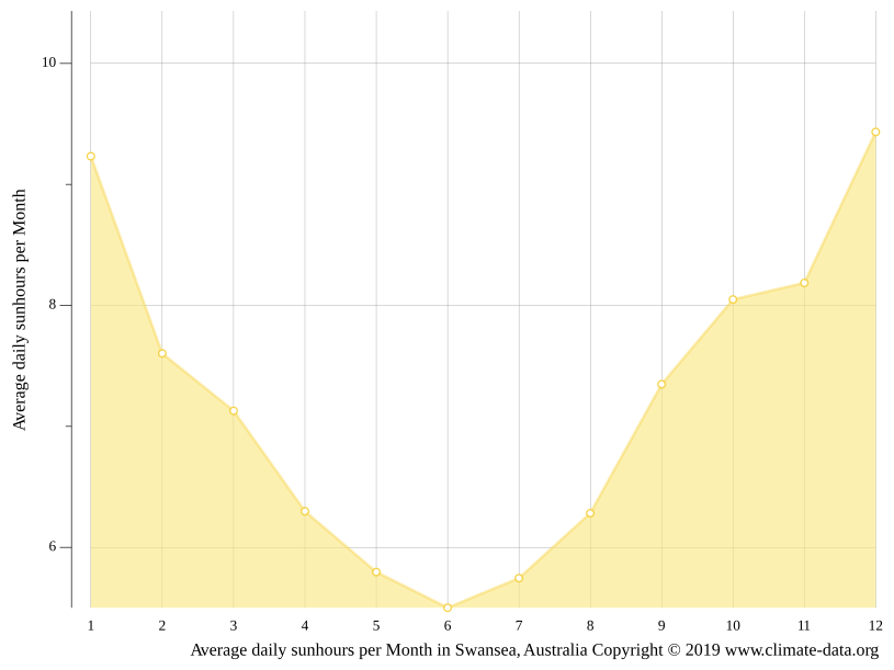 Swansea climate Average Temperature by month, Swansea water temperature