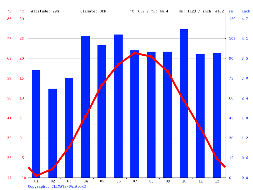 SaintEustache climate Average Temperature by month, SaintEustache