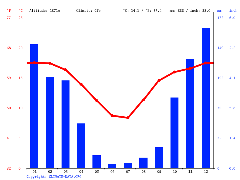 Belfast climate Average Temperature, weather by month, Belfast weather