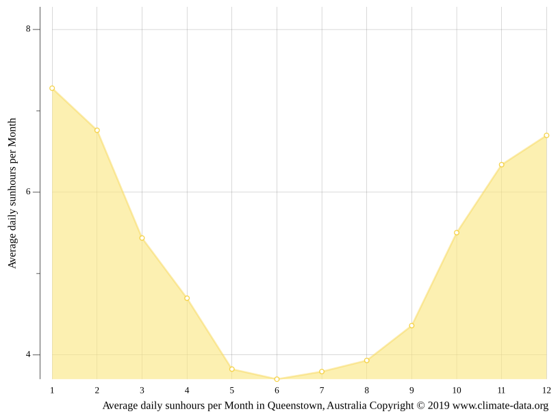Queenstown climate Weather Queenstown & temperature by month