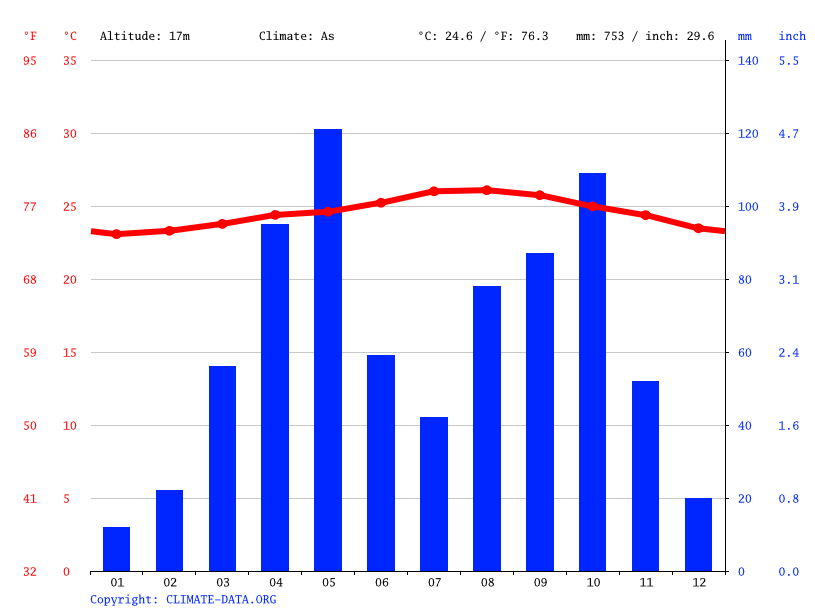 Dominican Republic climate Average Temperature, weather by month