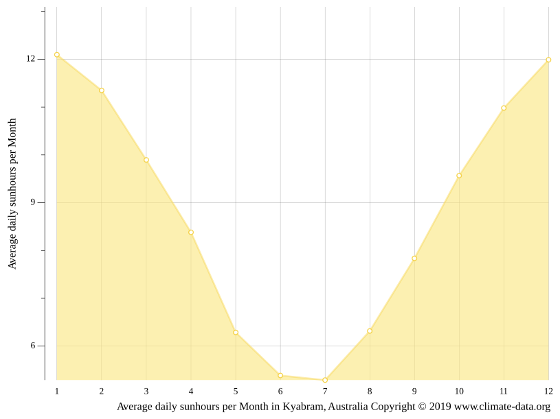 Kyabram climate Weather Kyabram & temperature by month