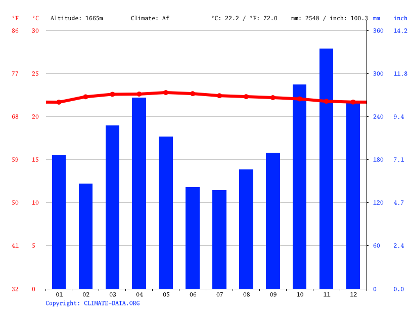 Genting Highlands climate Weather Genting Highlands & temperature by month
