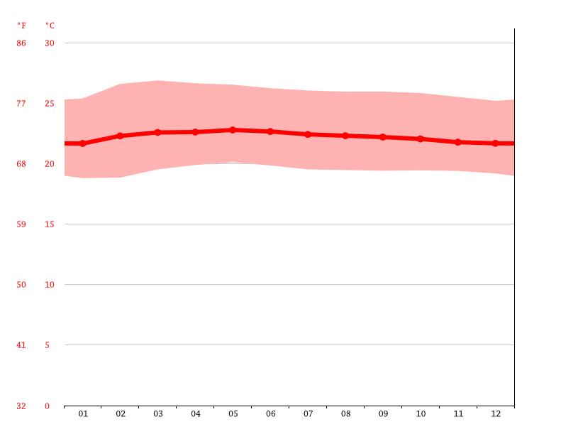 Genting Highlands climate Average Temperature, weather by month