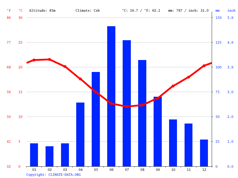 Bellville climate Weather Bellville & temperature by month