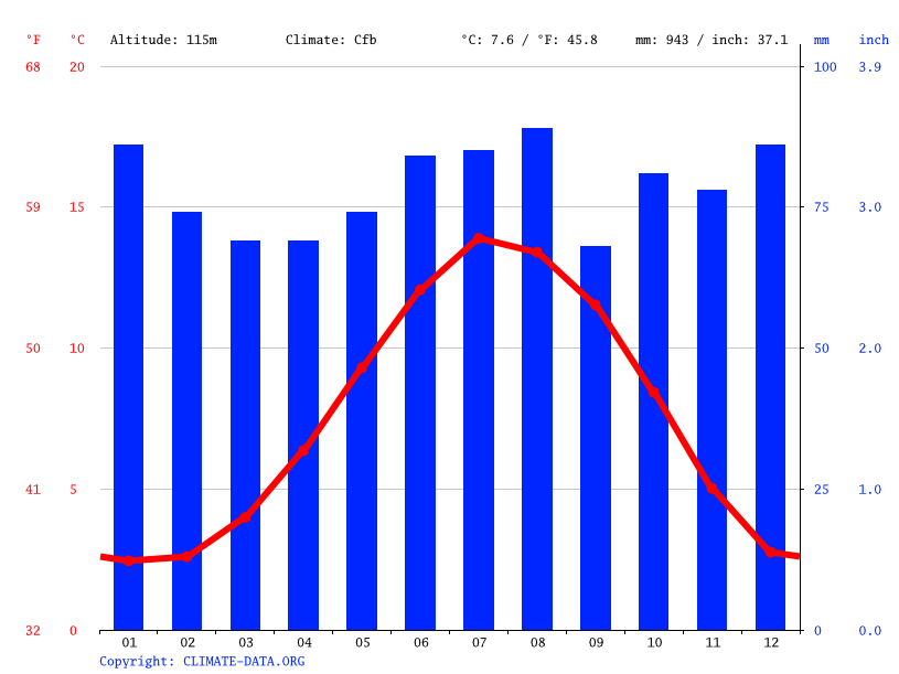Hawick climate Weather Hawick & temperature by month