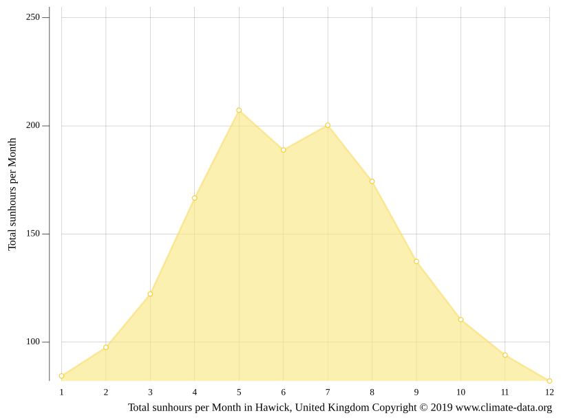 Hawick climate Weather Hawick & temperature by month