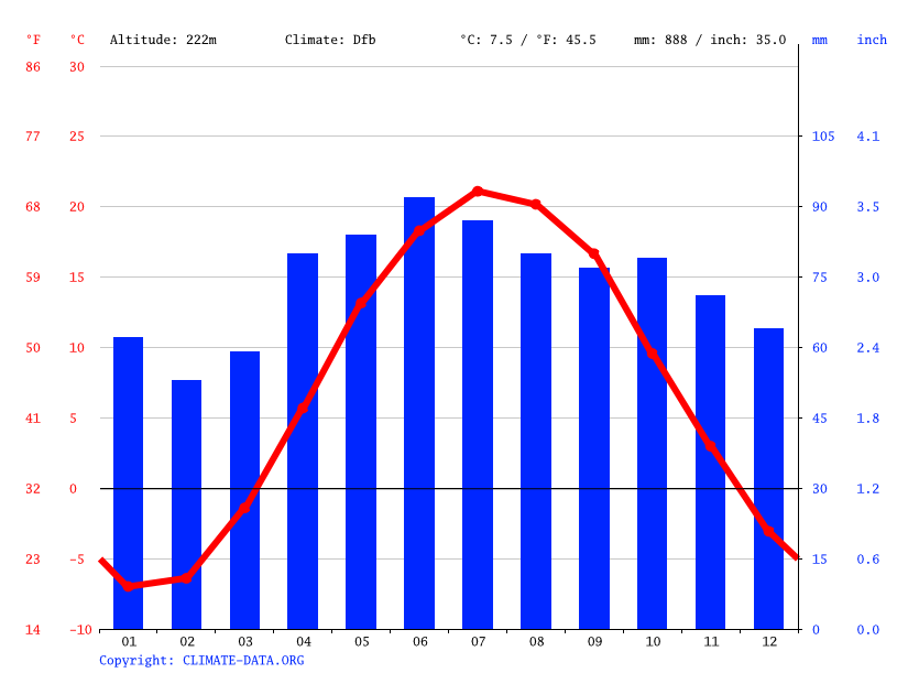 Bradford climate Average Temperature, weather by month, Bradford