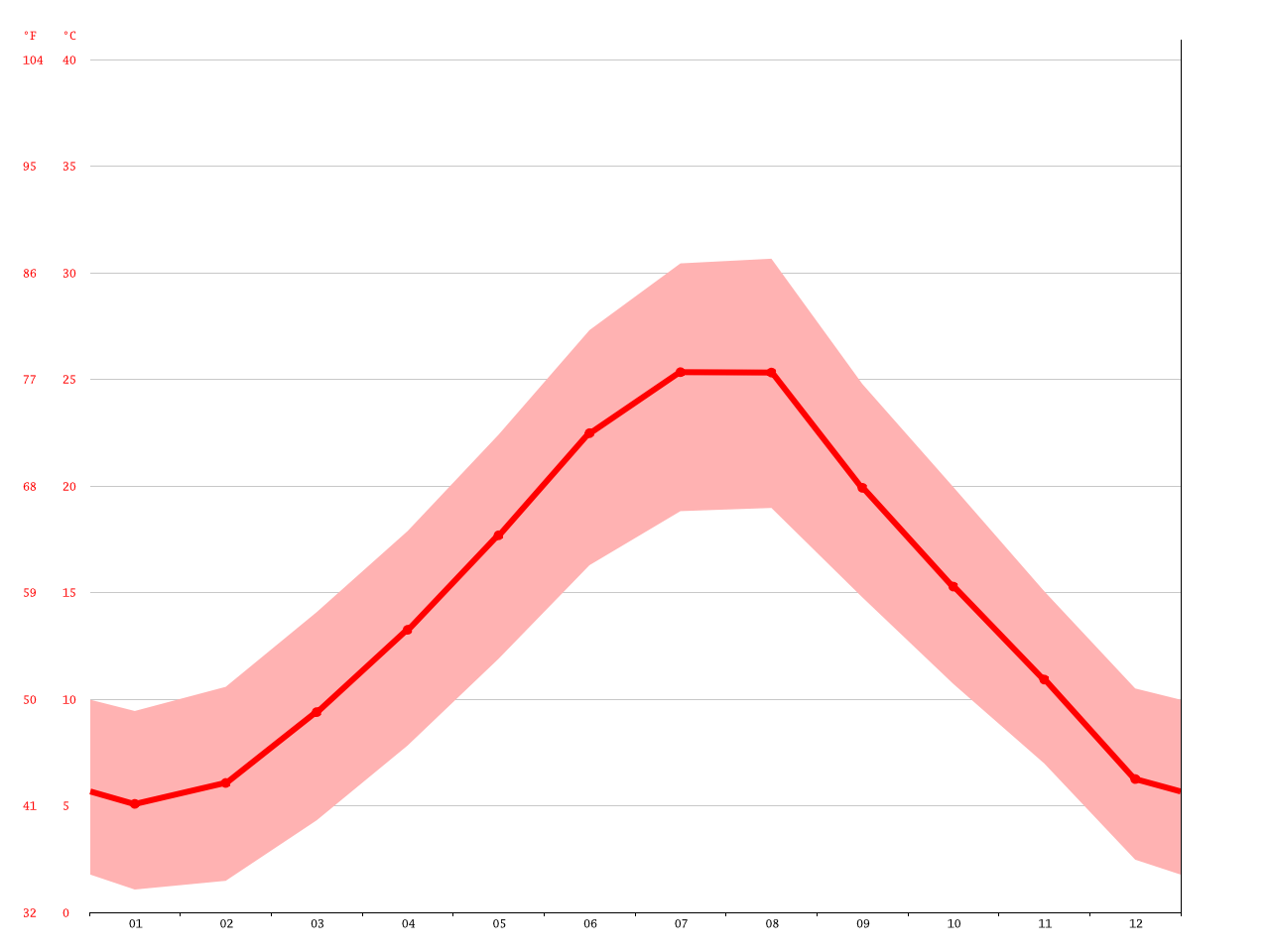 気候Neum気候グラフ、気温グラフ、雨温図