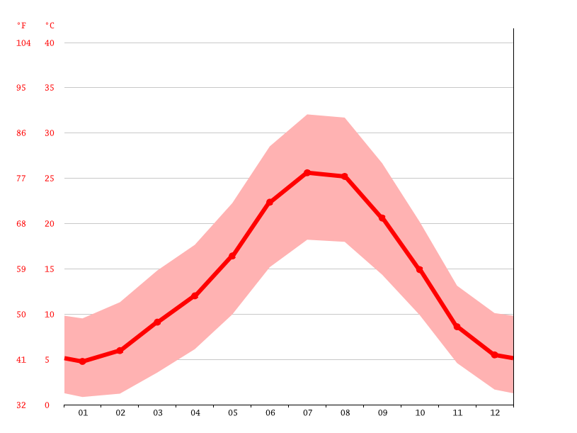 San Sebastián de los Reyes climate Weather San Sebastián de los Reyes