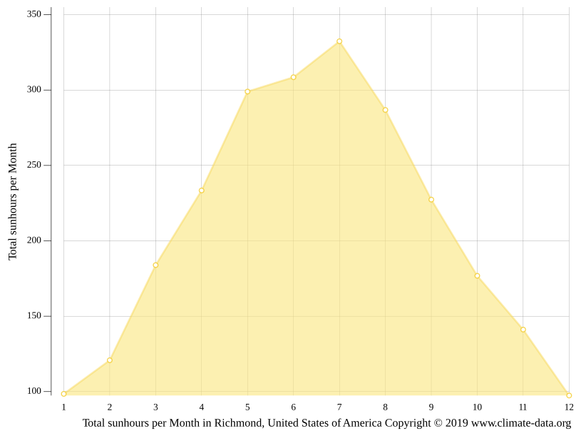 Clima Richmond Temperatura, Climograma y Tabla climática para Richmond