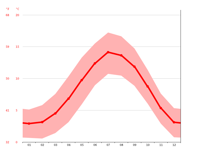 Cumbernauld climate Weather Cumbernauld & temperature by month