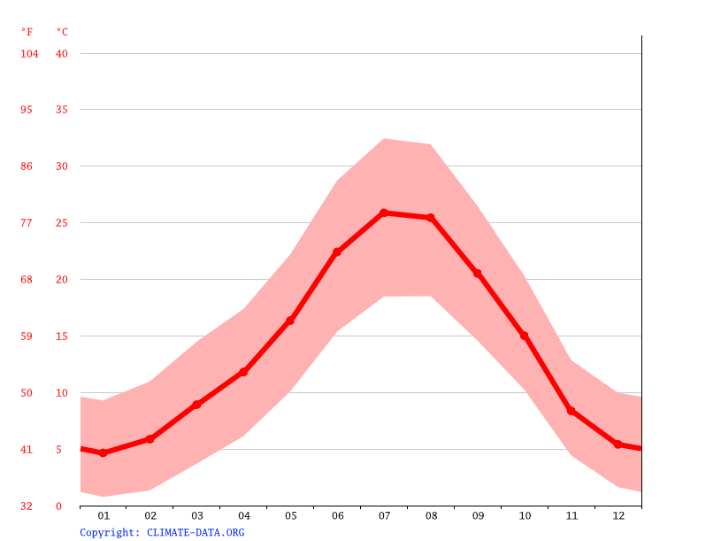 Clima Horcajo de Santiago Temperatura, Climograma y Tabla climática