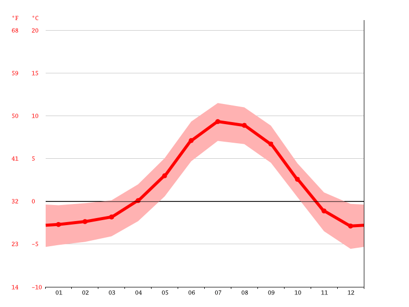 Iceland climate Average Temperature, weather by month, Iceland weather