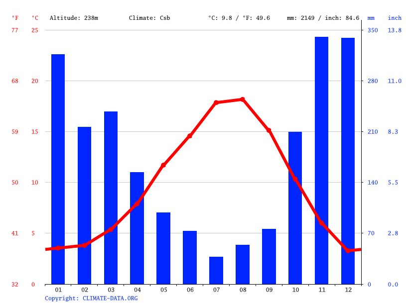 Lake Cushman climate Average Temperature, weather by month, Lake
