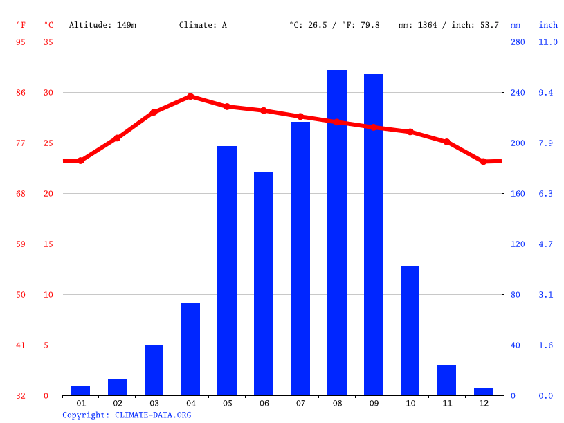 Kalasin climate Weather Kalasin & temperature by month