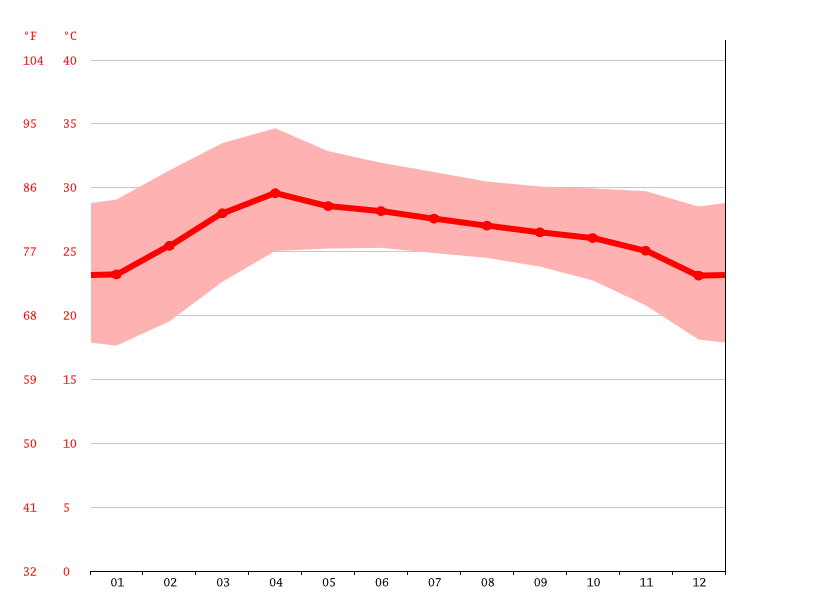 Kalasin climate Weather Kalasin & temperature by month
