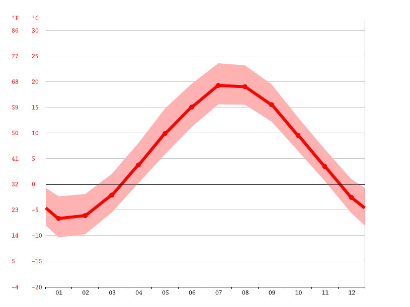 Amherst climate Weather Amherst & temperature by month