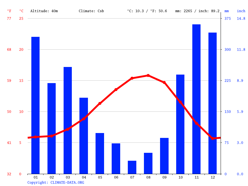 Moclips climate Average Temperature by month, Moclips water temperature