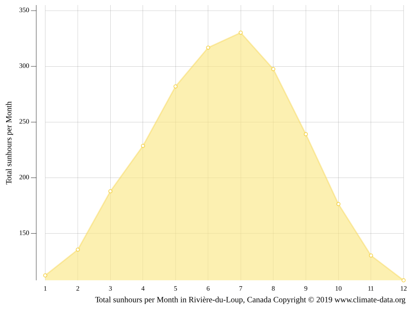 RivièreduLoup climate Average Temperature by month, RivièreduLoup