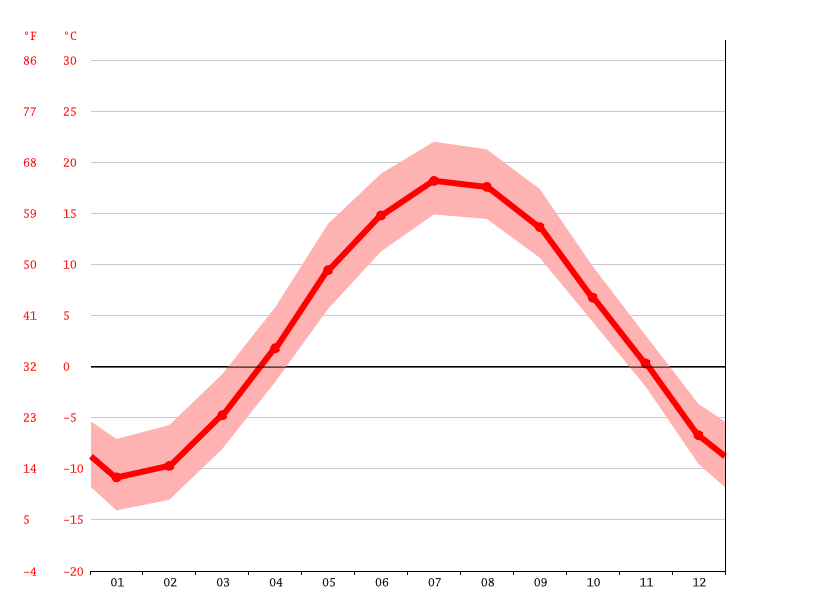 RivièreduLoup climate Average Temperature by month, RivièreduLoup