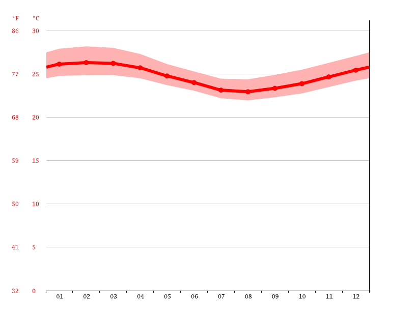 Fiji climate Average Temperature, weather by month, Fiji weather