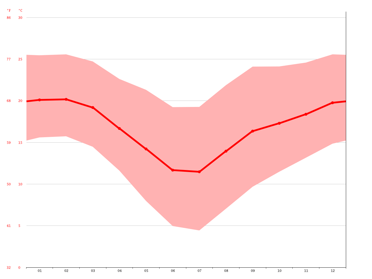 Vryheid climate Average Temperature, weather by month, Vryheid weather