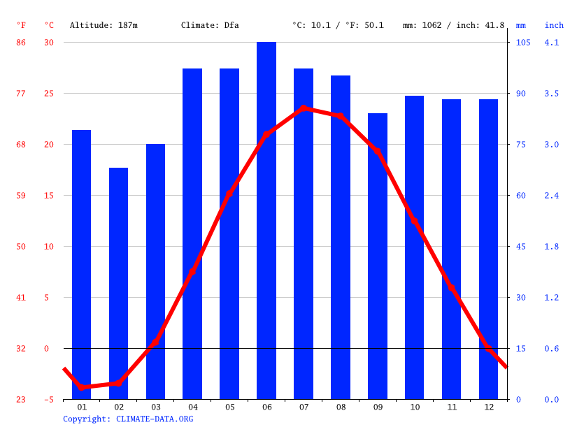 Leamington climate Average Temperature by month, Leamington water